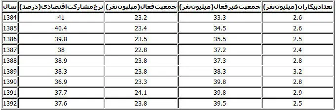 40 میلیون نفر در ایران کار نمی‌کنند!