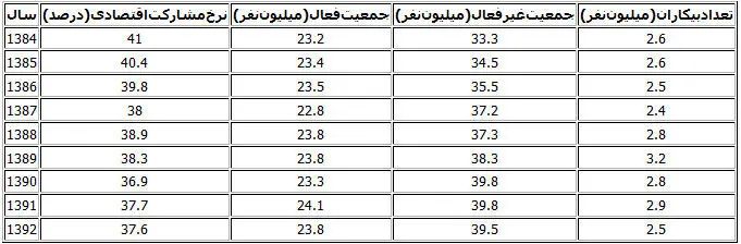 40 میلیون نفر در ایران کار نمی‌کنند!