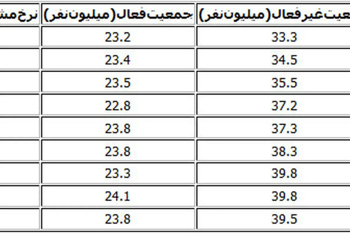 40 میلیون نفر در ایران کار نمی‌کنند!