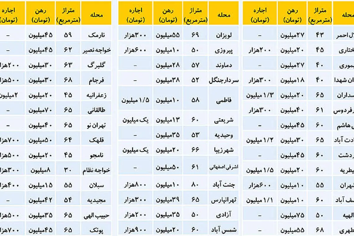 فهرست تازه اجارهبها در مناطق مختلف تهران