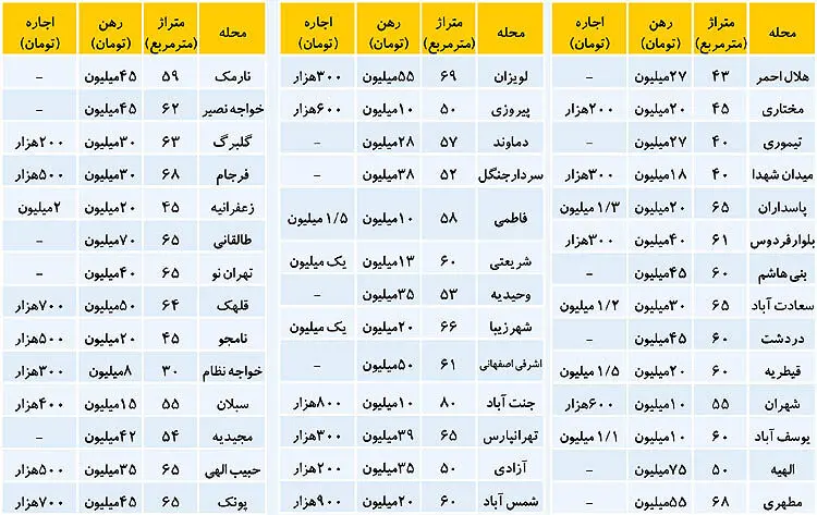 فهرست تازه اجاره‌بها در مناطق مختلف تهران
