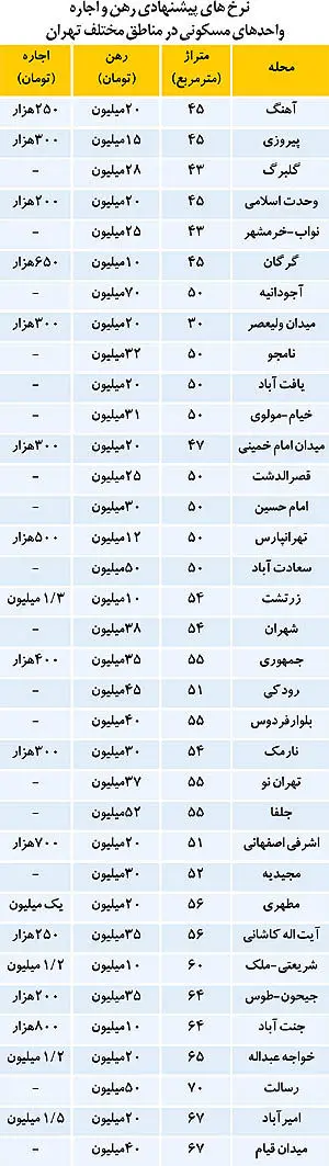 افزایش قدرت چانه‌زنی مستاجران
