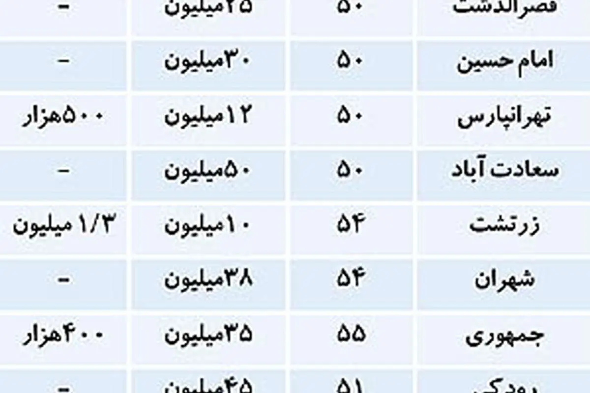 افزایش قدرت چانهزنی مستاجران