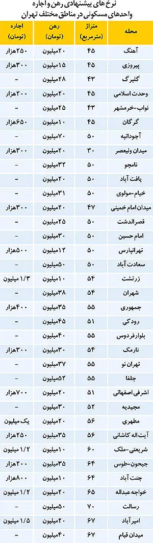 افزایش قدرت چانه‌زنی مستاجران