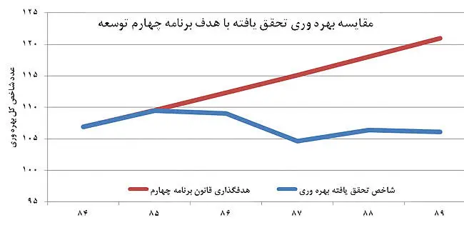 ایست بهره‌وری از سال 84