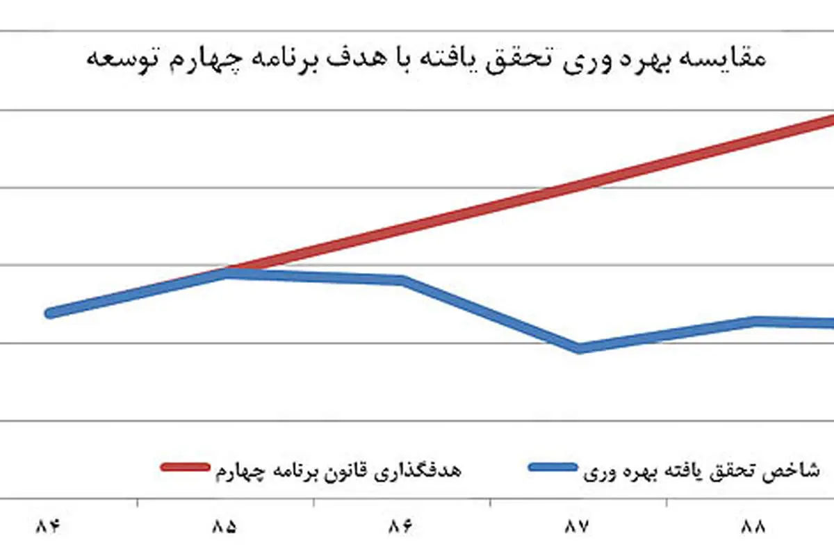 ایست بهره‌وری از سال 84
