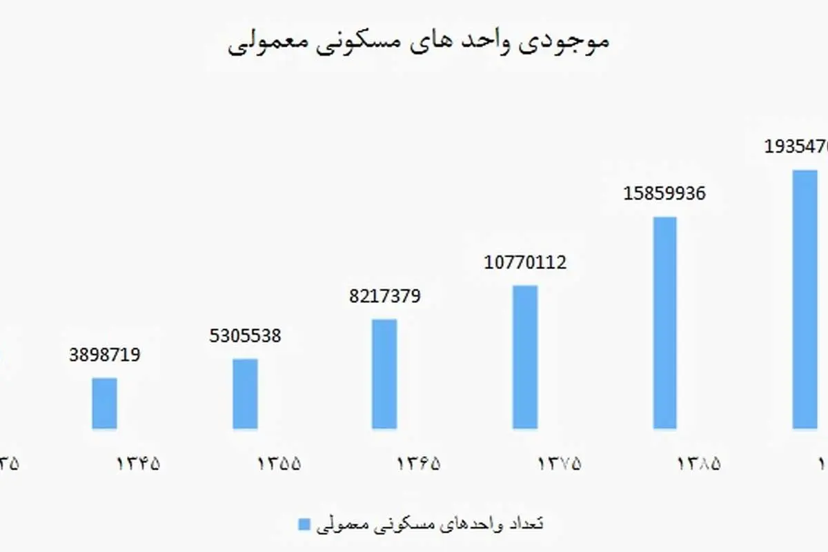 2میلیون و 300 هزار خانه کم داریم