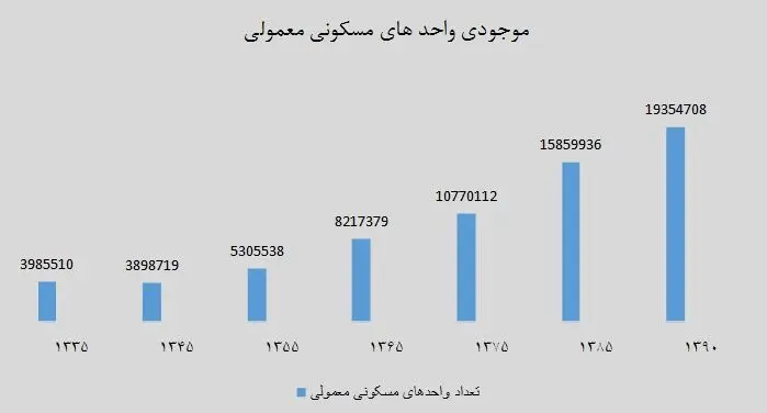 2میلیون و 300 هزار خانه کم داریم