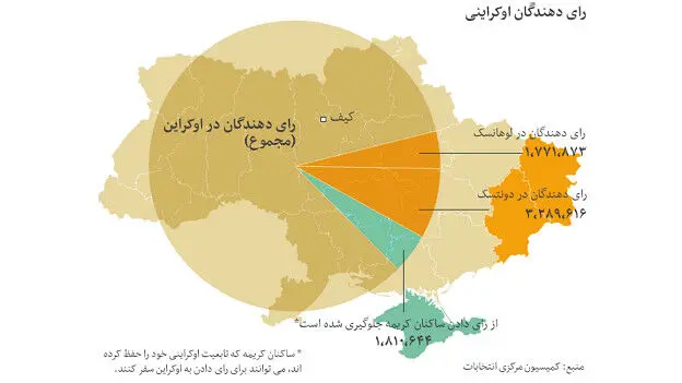 انتخابات اوکراین در اوج بحران