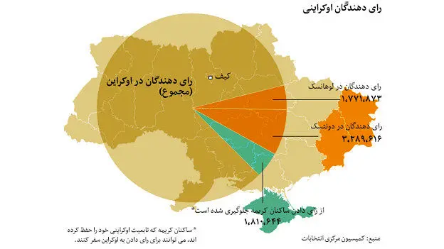 انتخابات اوکراین در اوج بحران