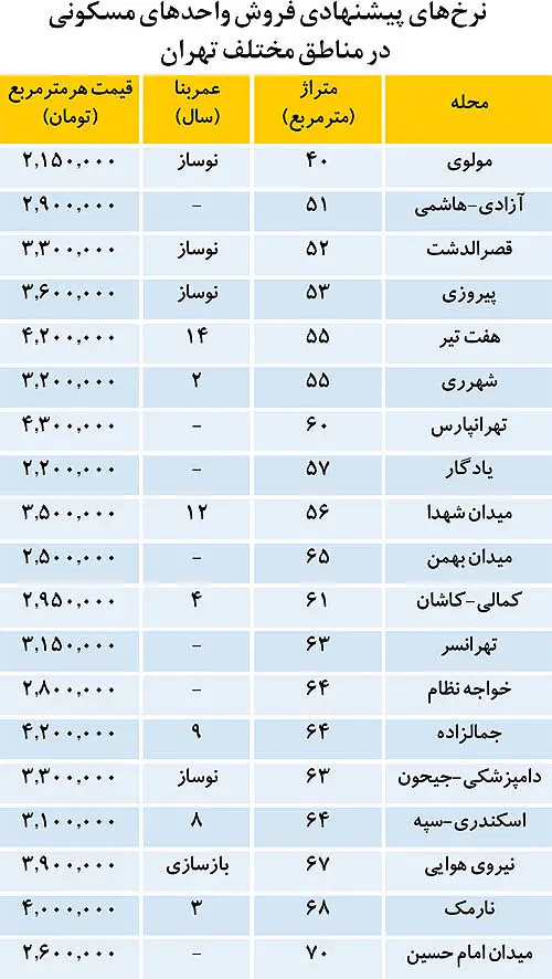 قیمت امروز آپارتمان در مناطق مختلف تهران