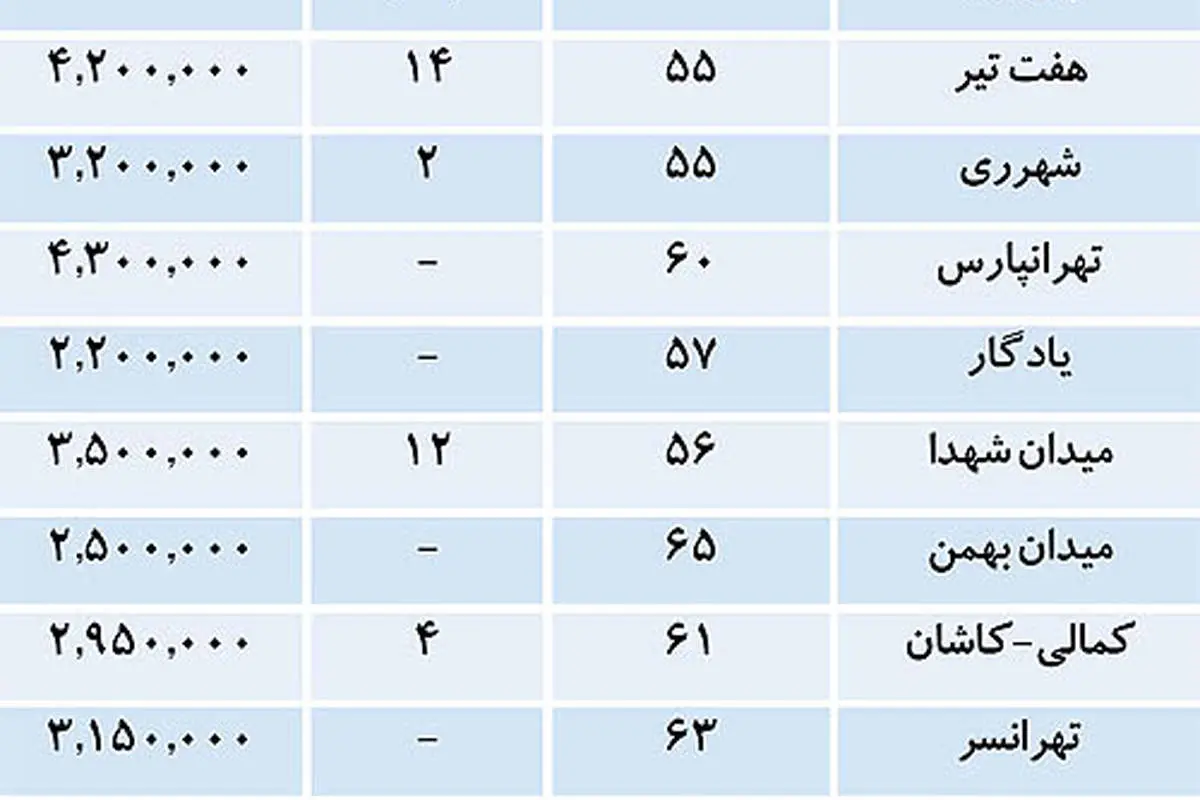 قیمت امروز آپارتمان در مناطق مختلف تهران