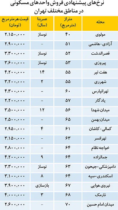 قیمت امروز آپارتمان در مناطق مختلف تهران