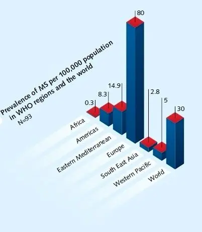 «ام اس» در کدام کشورها بیشتر است؟
