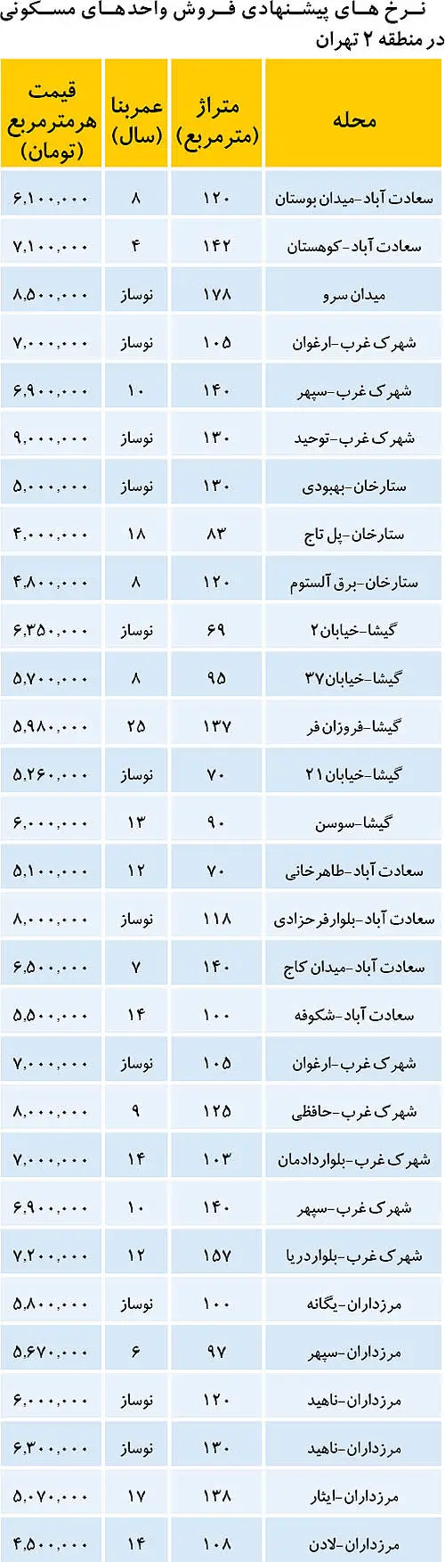 کف و سقف قیمت در منطقه 2 تهران