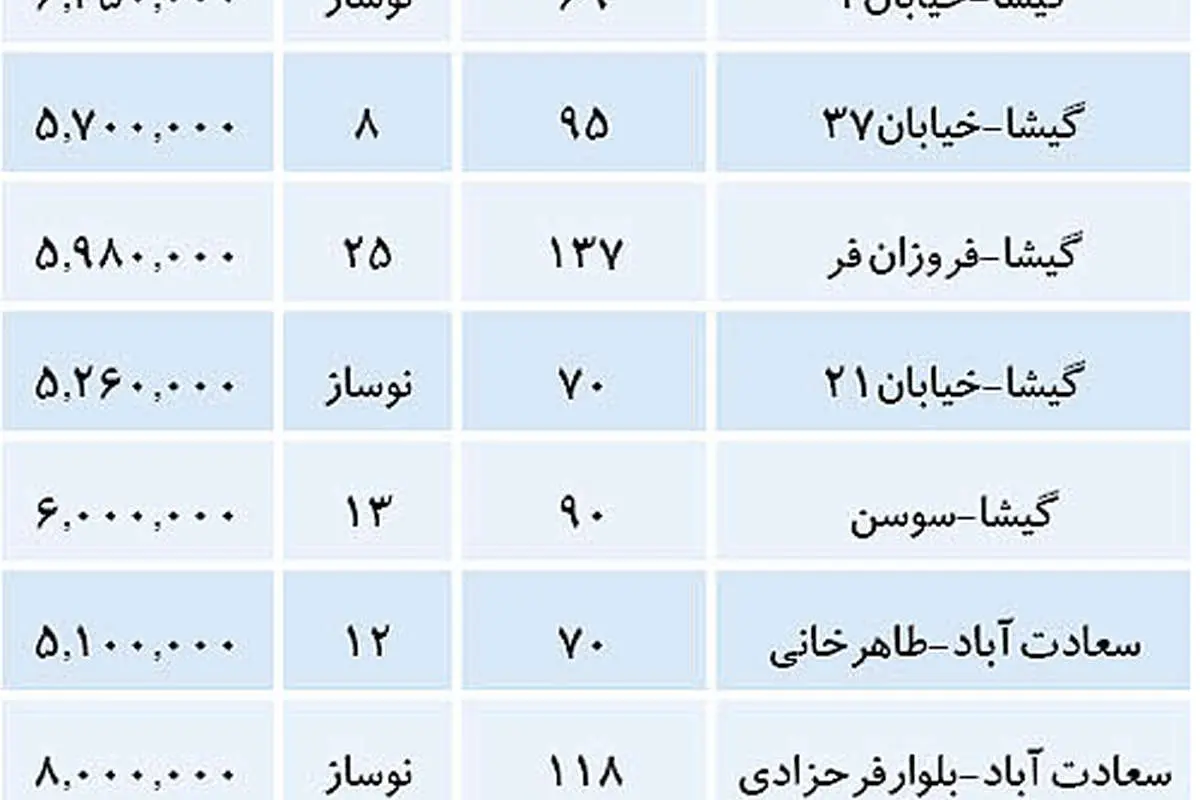 کف و سقف قیمت در منطقه 2 تهران