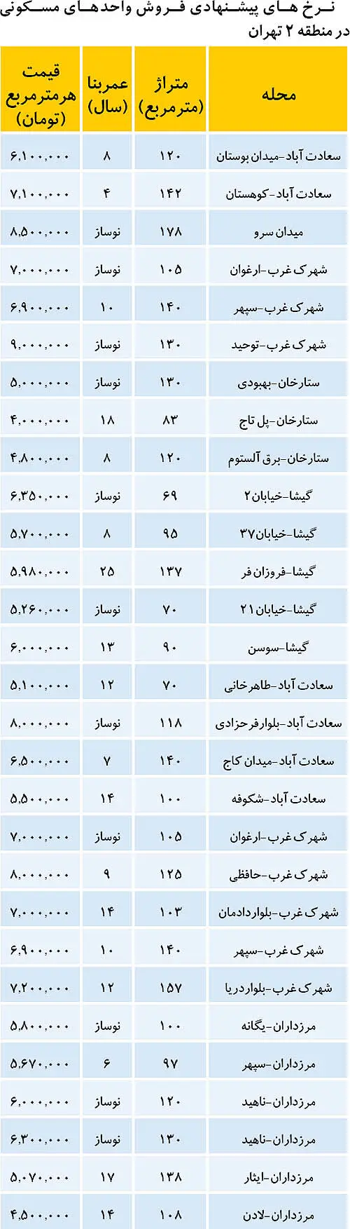 کف و سقف قیمت در منطقه 2 تهران
