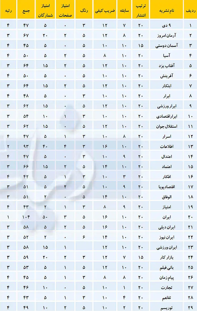رتبه بندی 84 روزنامه کشوری