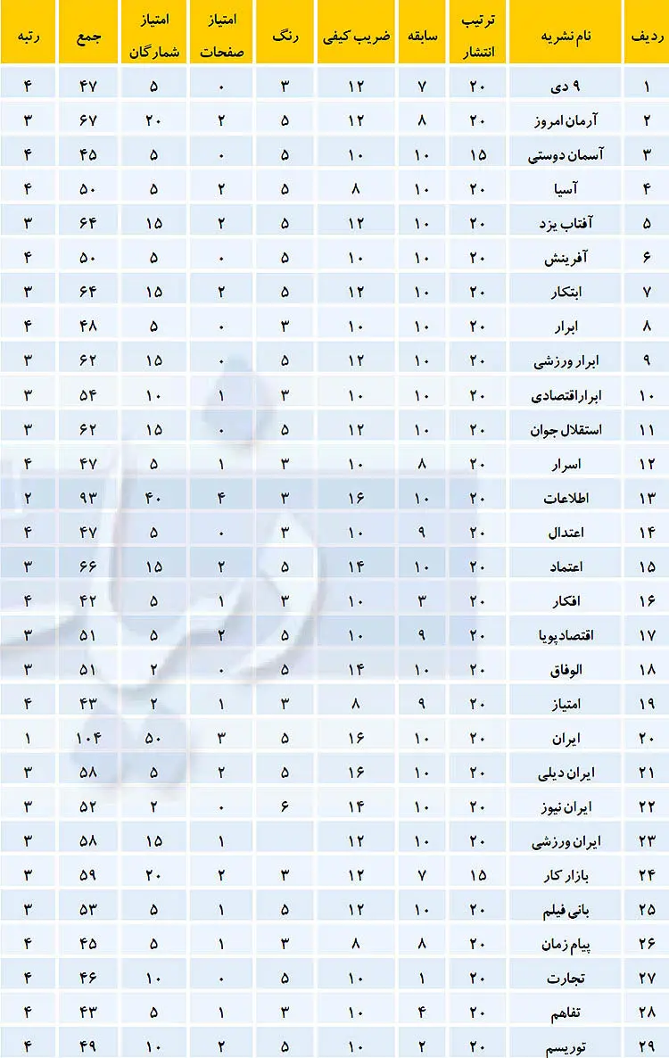 رتبه بندی 84 روزنامه کشوری