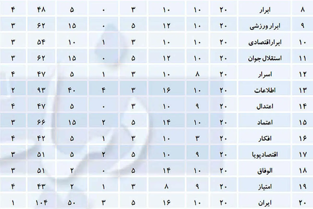 رتبه بندی 84 روزنامه کشوری