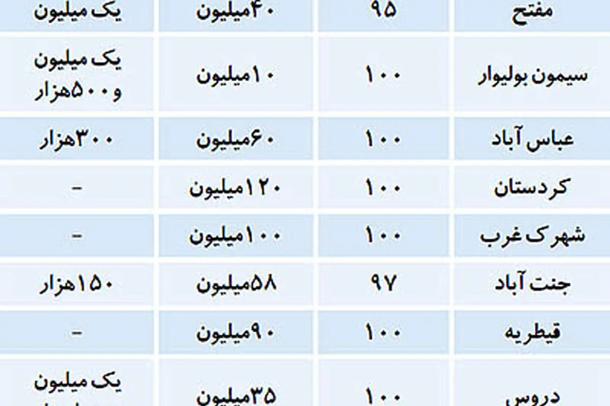 دلایل موجران برای افزایش اجارهبها