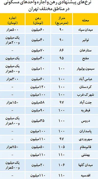 دلایل موجران برای افزایش اجاره‌بها