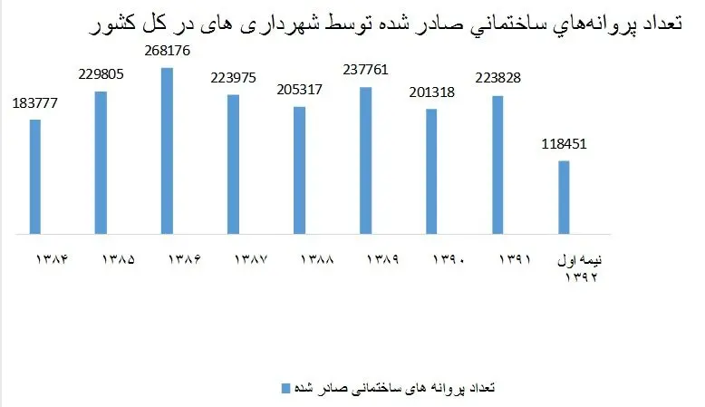 تهرانی‌ها رکورد ساختمان‌سازی را شکستند