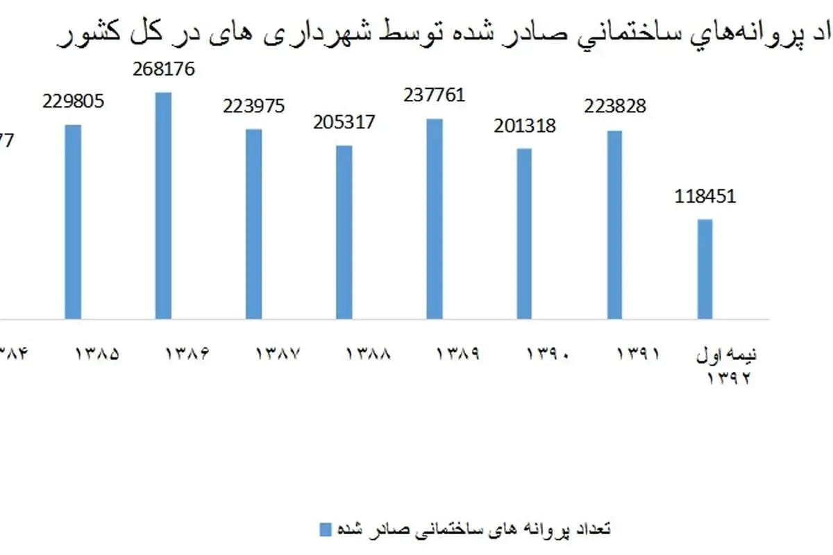 تهرانیها رکورد ساختمانسازی را شکستند