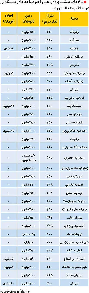 در بازار اجاره‌بها در شمال تهران چه می‌گذرد؟