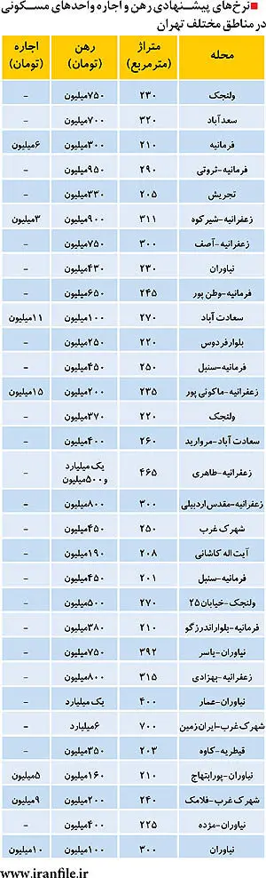 در بازار اجاره‌بها در شمال تهران چه می‌گذرد؟