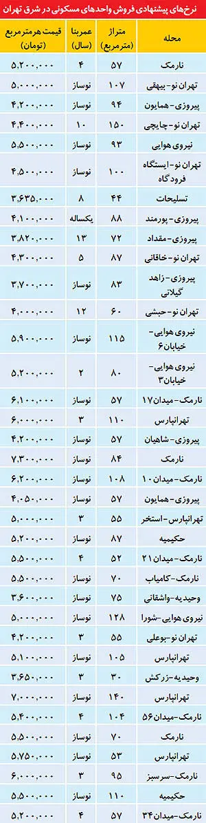 سرگیجه در بازار مسکن