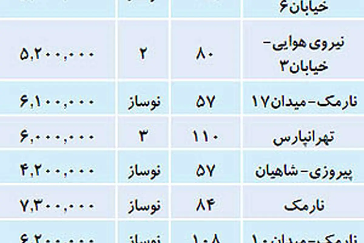 سرگیجه در بازار مسکن