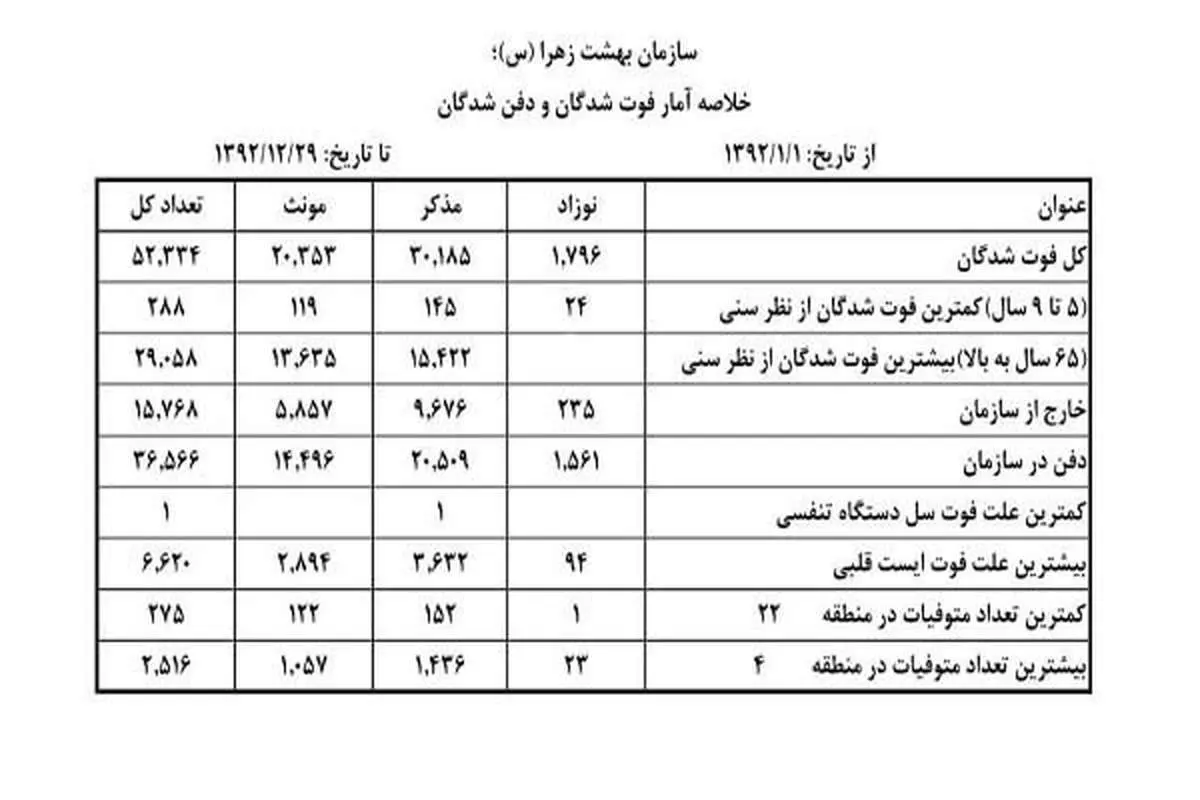 مردهای پایتخت بيشتر از زنان میميرند