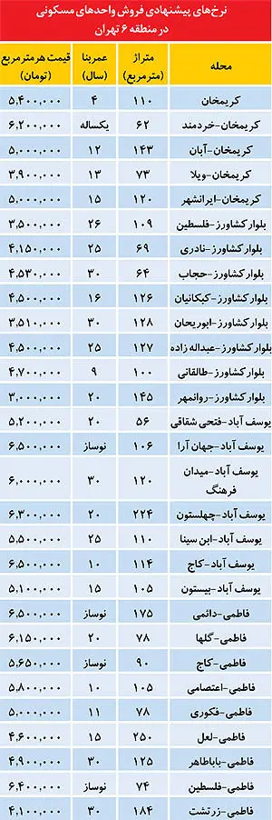 اجاره‌بها و قیمت زمین و مسکن در تهران
