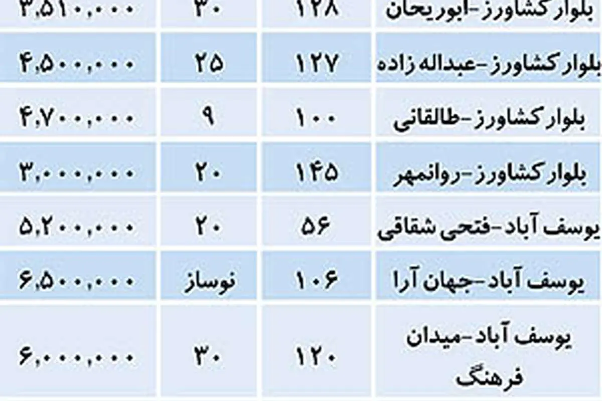 اجارهبها و قیمت زمین و مسکن در تهران