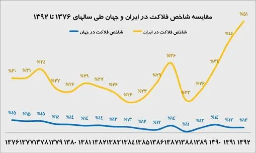 فلاکت ما به کجا رسید؟