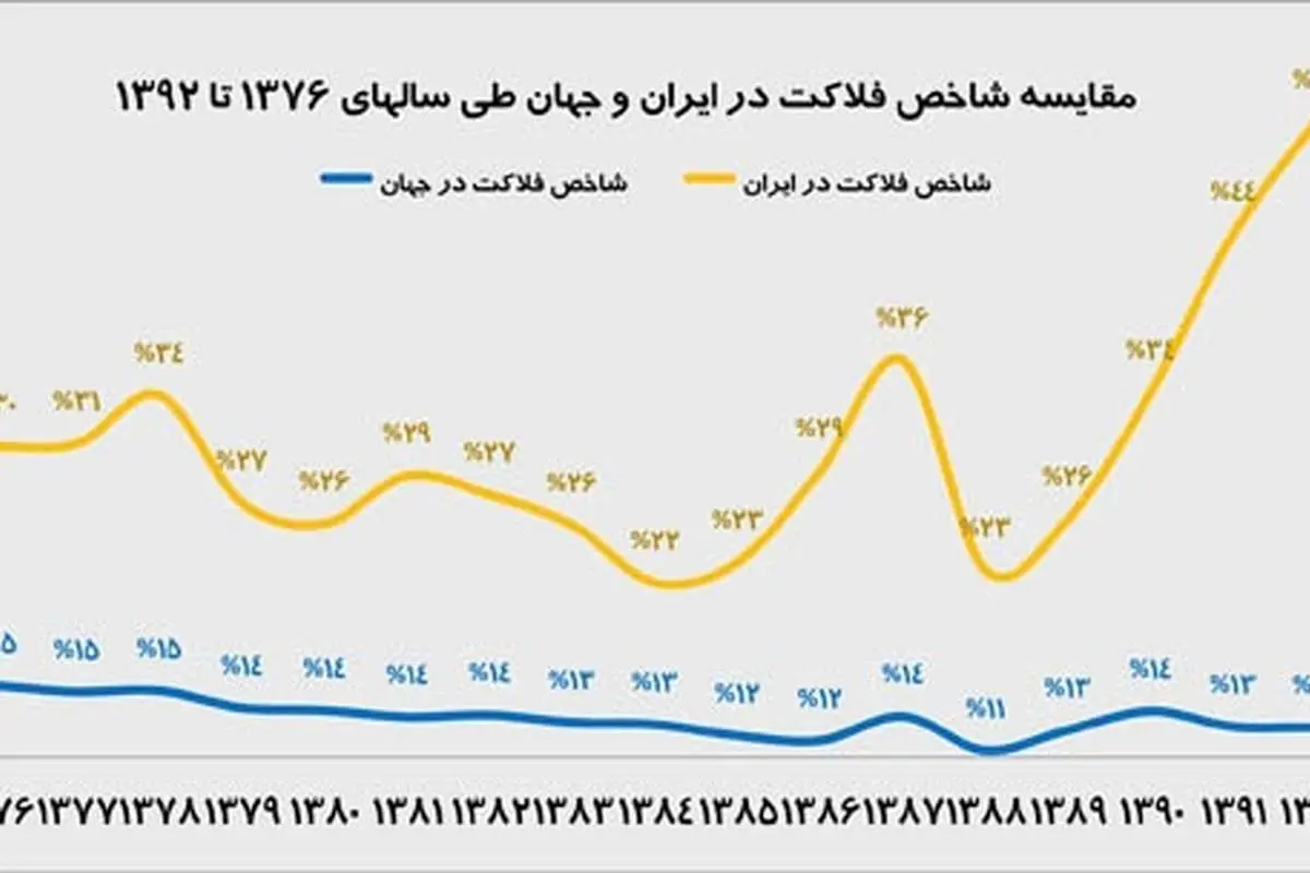فلاکت ما به کجا رسید؟