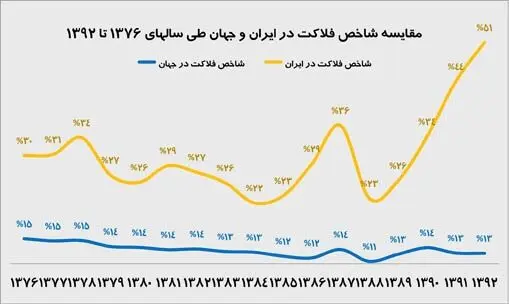 فلاکت ما به کجا رسید؟