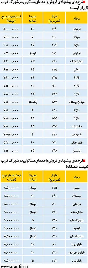 قیمت برج و پنت هاوس در شهرک غرب
