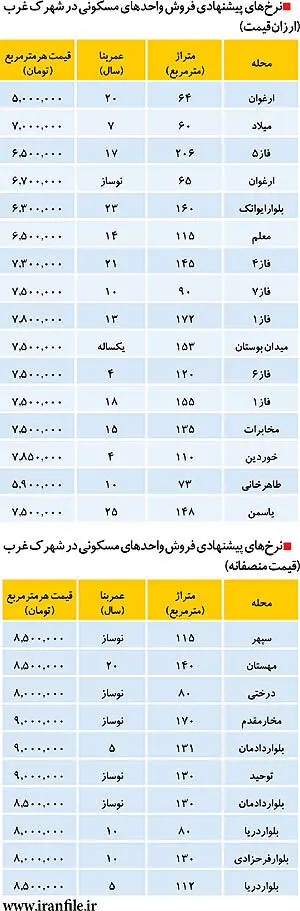 قیمت برج و پنت هاوس در شهرک غرب