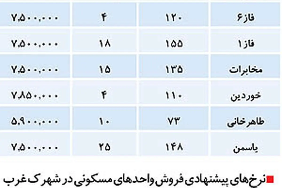قیمت برج و پنت هاوس در شهرک غرب