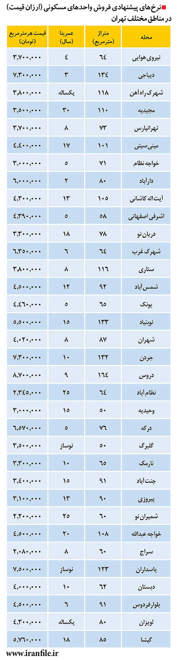 ارزان‌ترین‌های بازار مسکن