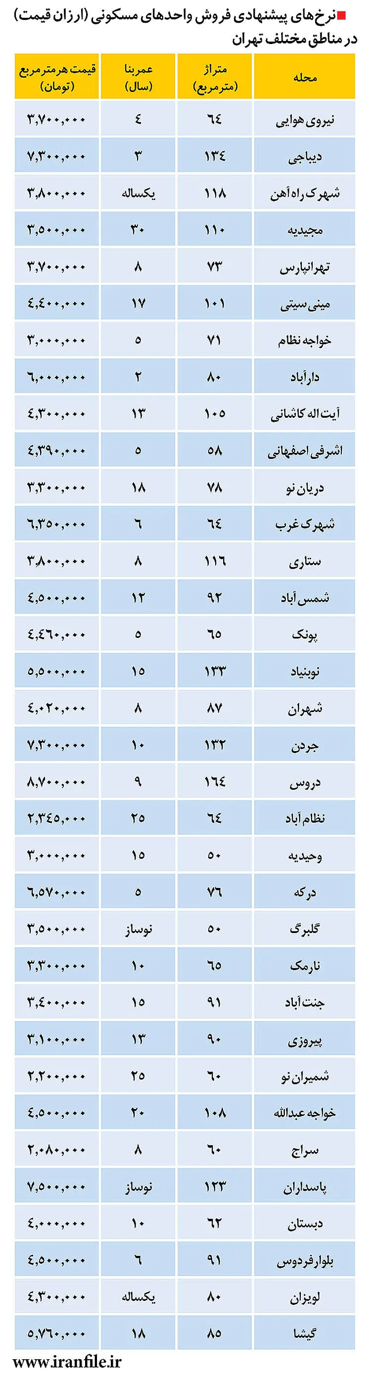 ارزان‌ترین‌های بازار مسکن