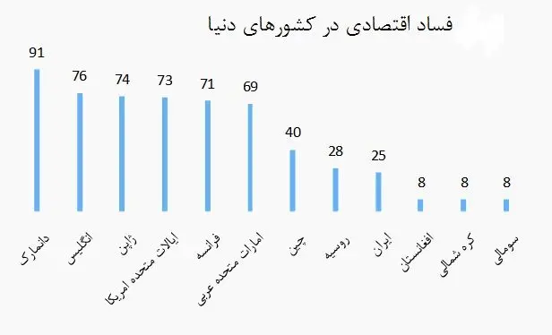 در فساد اقتصادی از 177 کشور، 144 شدیم!
