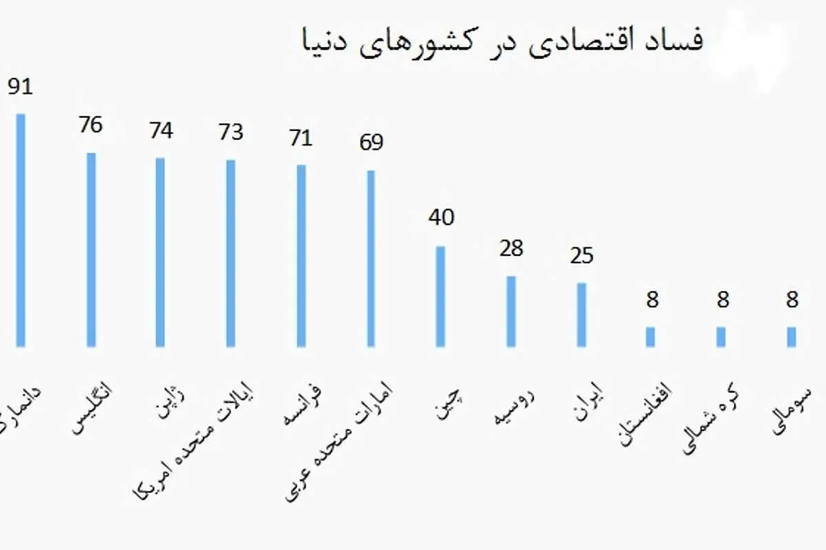 در فساد اقتصادی از 177 کشور، 144 شدیم!
