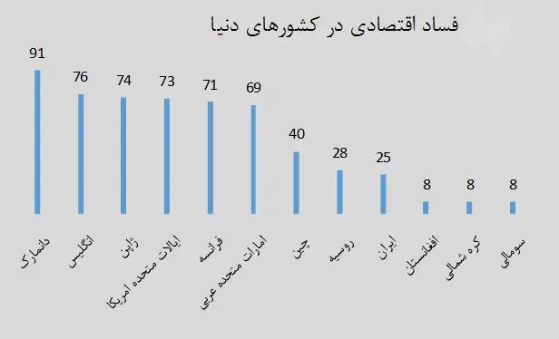 در فساد اقتصادی از 177 کشور، 144 شدیم!