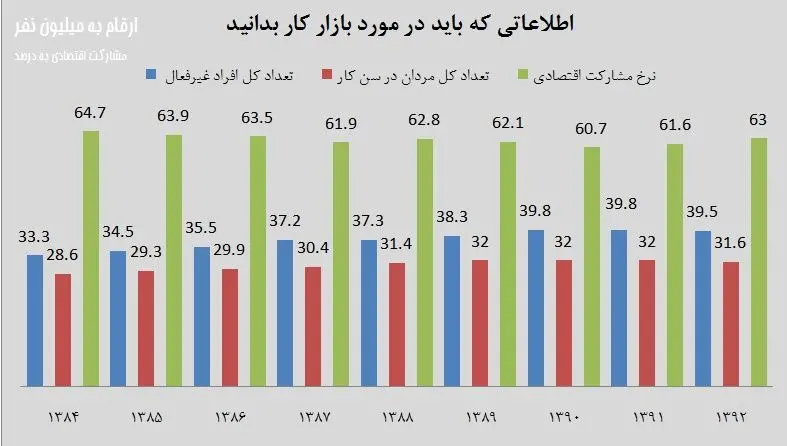 صف بیکاران طولانی تر می شود؟