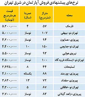 اوضاع بازار ملک در شرق تهران
