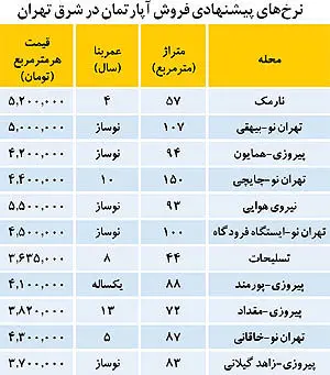 اوضاع بازار ملک در شرق تهران