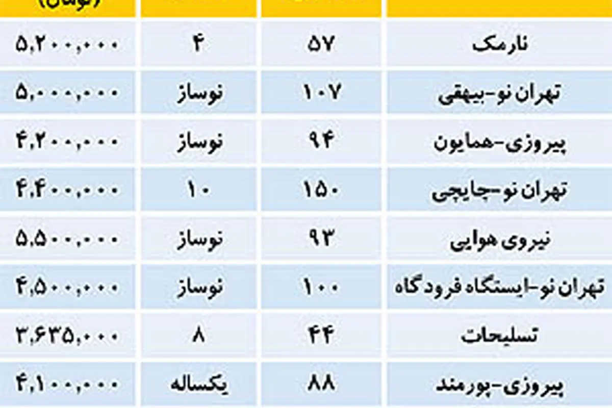 اوضاع بازار ملک در شرق تهران